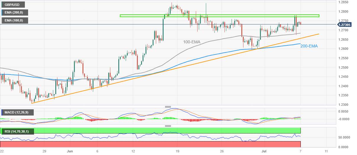 Phân tích giá GBP/USD: Giảm khỏi rào cản 1,2780 khi quan chức diều hâu của BoE lùi bước trước báo cáo NFP của Mỹ