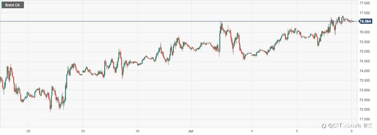 CPT Markets:API油库存下跌及OPEC+将竭力支持油市！日内关注美国初请失业金及EIA数据
