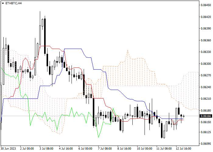 ETH/BTC: ICHIMOKU INDICATORS ANALYSIS
