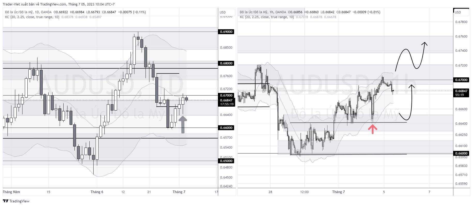 05/07/2023 Phân tích Forex và Vàng hôm nay (DATE) - Phiên Á - Phân tích Price action Đa khung thời gian