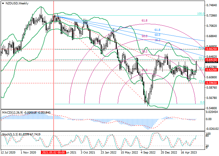 NZD/USD: FIBONACCI ANALYSE