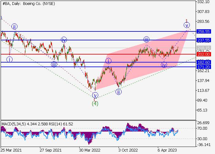 BOEING CO.: WAVE ANALYSIS