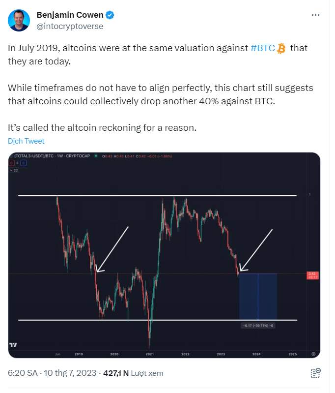 Nhà phân tích cho biết các Altcoin sắp giảm 40% so với Bitcoin