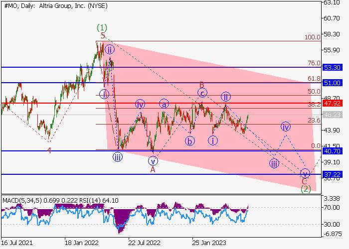 ALTRIA GROUP INC.: WAVE ANALYSIS