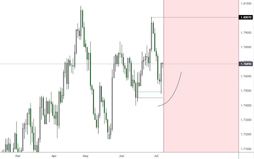 EUR/NZD HÀNG NGÀY