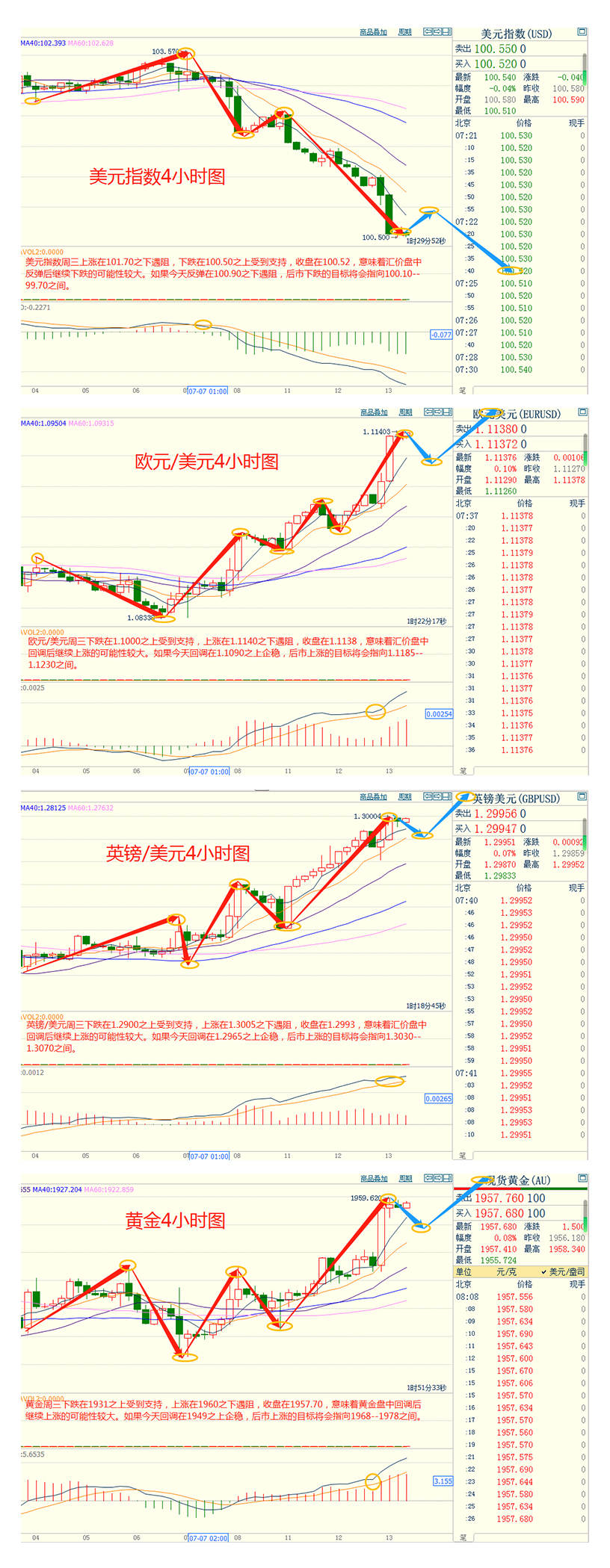 CWG资讯：美国通胀数据放缓增加对美联储加息的担忧，美元周三跌至一年多来最低，黄金跳涨触及近一个月最高
