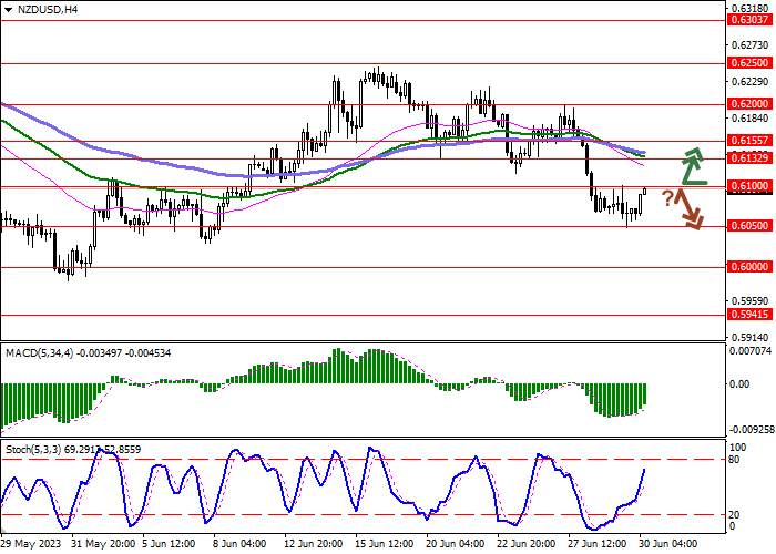 NZD/USD: NEW ZEALAND DOLLAR BOUNCES BACK AFTER STEEP DECLINE