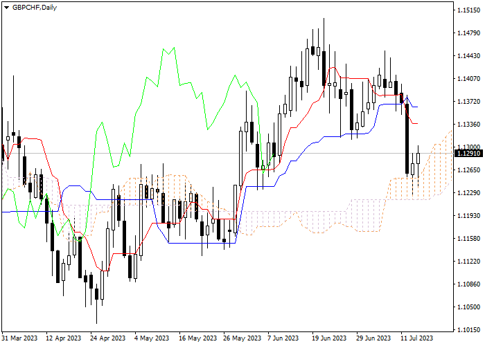GBP/CHF: ICHIMOKU INDICATORS ANALYSIS