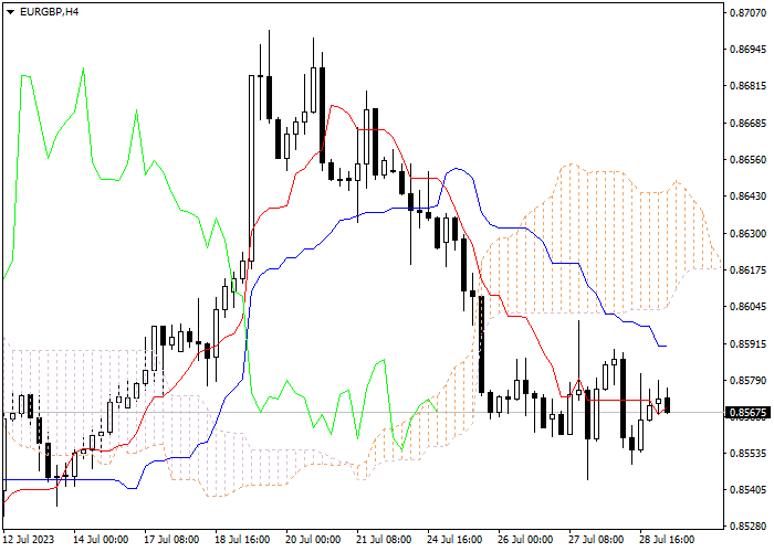 EUR/GBP: ICHIMOKU INDICATORS ANALYSIS