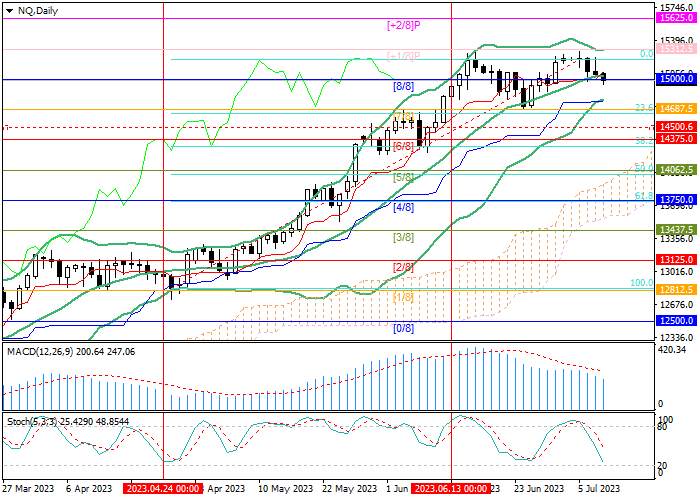 NQ 100: TECHNICAL ANALYSIS