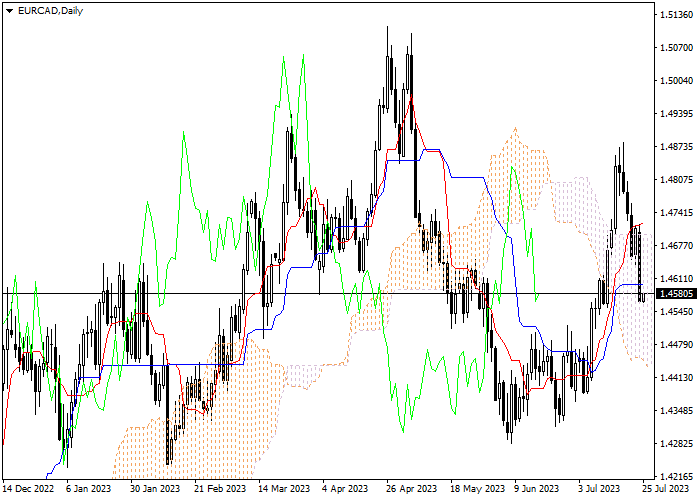 EUR/CAD: ICHIMOKU INDICATORS ANALYSIS