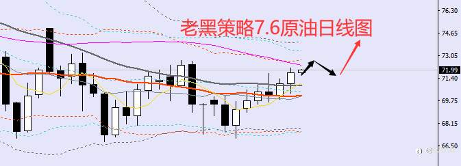 老黑策略：​7.6外汇、黄金、原油分析策略