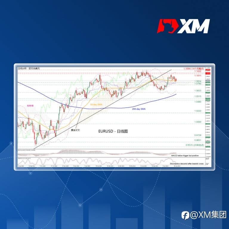 技术分析 – EURUSD回调，但50日SMA提供支撑