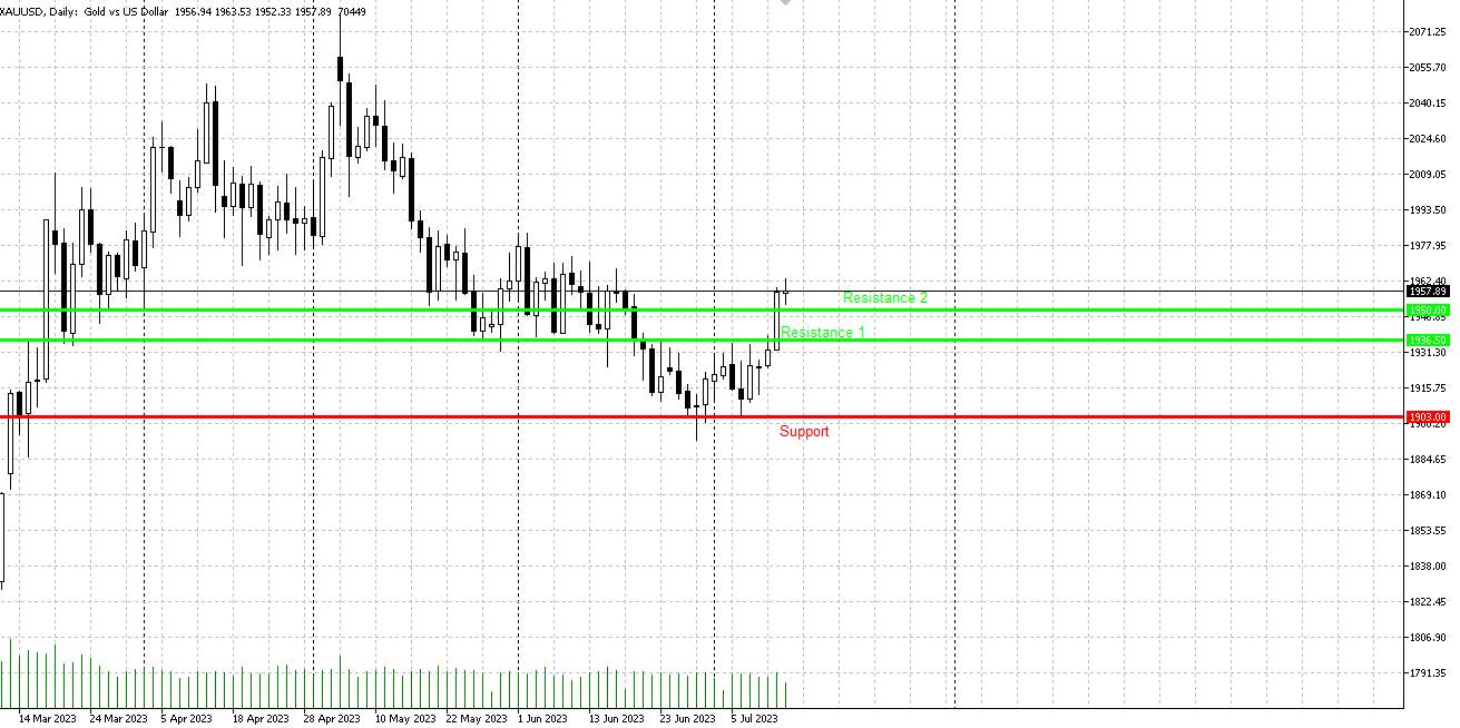 As before, I expect a decline in gold quotes.
