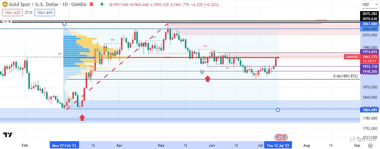 6月CPI全面低于预期！黄金王者归来？🤔