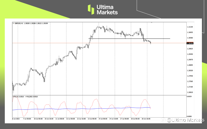 Ultima Markets:【行情分析】不管英国物价高不高 市场短期都想做空英镑