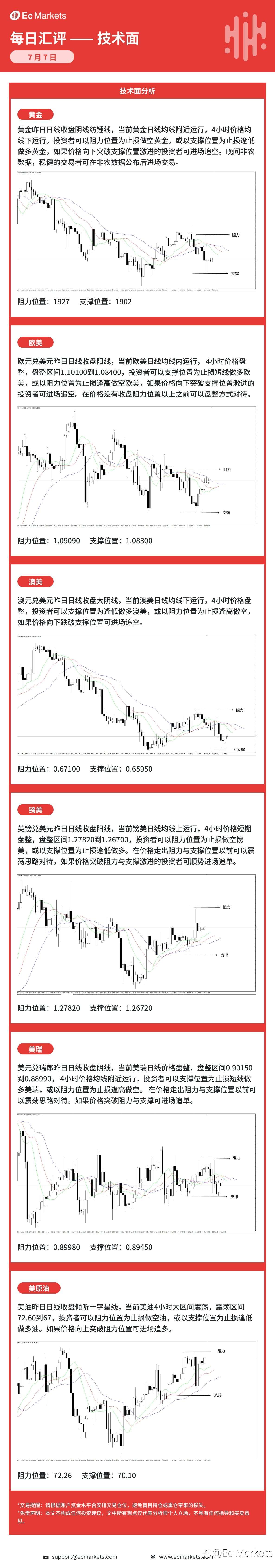 Ec Markets每日行情分析7月7日
