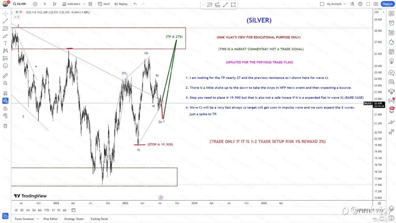 SILVER: Its ready to hit TP @ 27 as wave C) ?