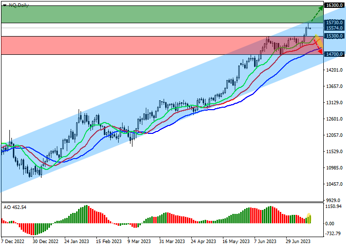 NASDAQ 100: TRADES WITHIN THE GLOBAL ASCENDING CHANNEL OF 15800.0–14300.0