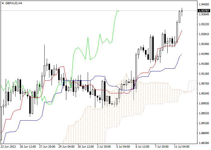 GBP/AUD: ICHIMOKU INDICATORS ANALYSIS