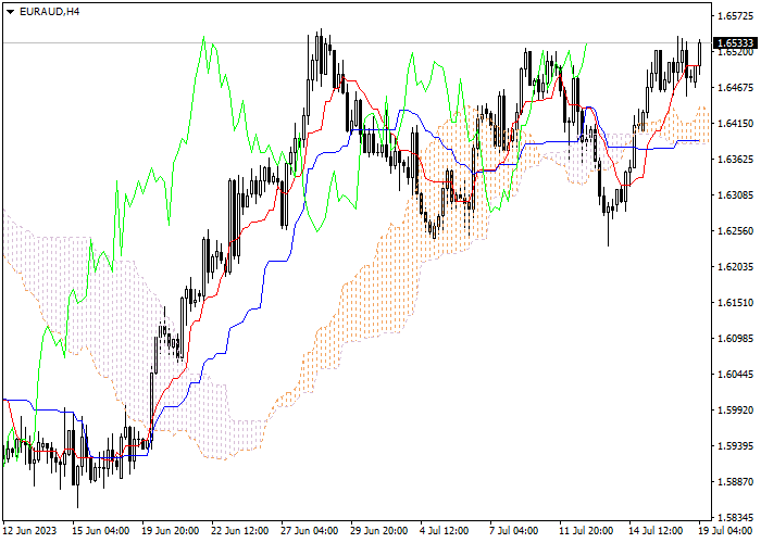 EUR/AUD: ICHIMOKU INDICATORS ANALYSIS