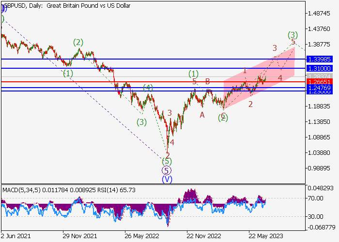 GBP/USD: WAVE ANALYSIS