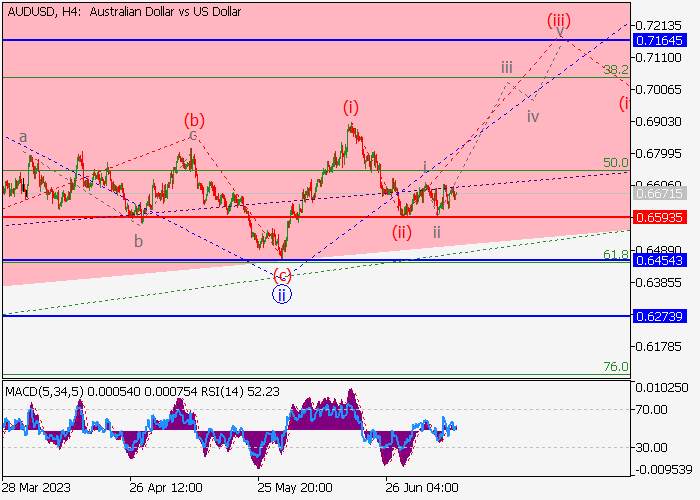 AUD/USD: WAVE ANALYSIS
