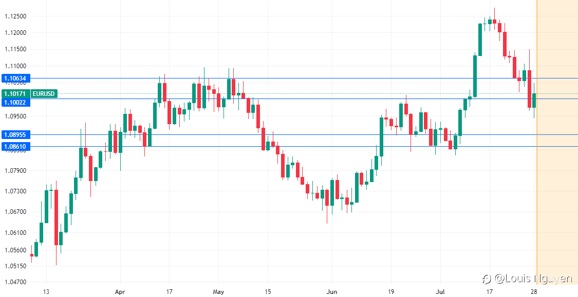 EURUSD