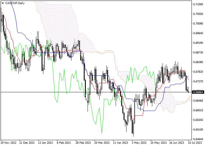 CAD/CHF: ICHIMOKU INDICATORS ANALYSIS