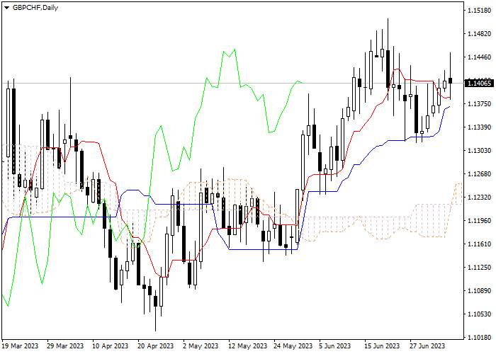 GBP/CHF: ICHIMOKU INDICATORS ANALYSIS