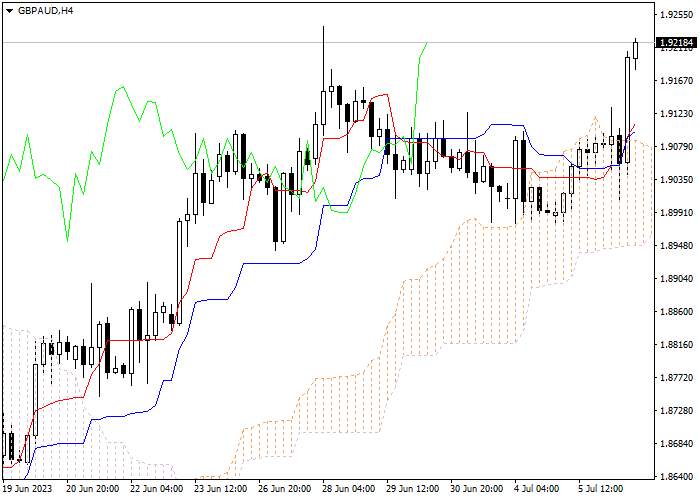 GBP/AUD: ICHIMOKU INDICATORS ANALYSIS