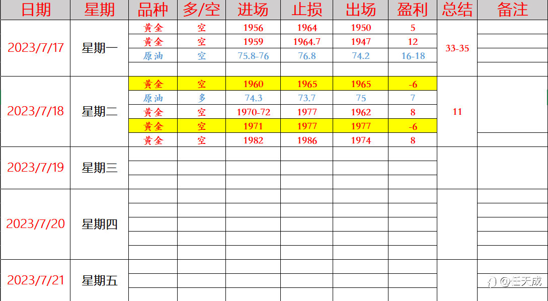 任天成：7.19黄金冲高回落但是多头不变 原油保持继续冲高