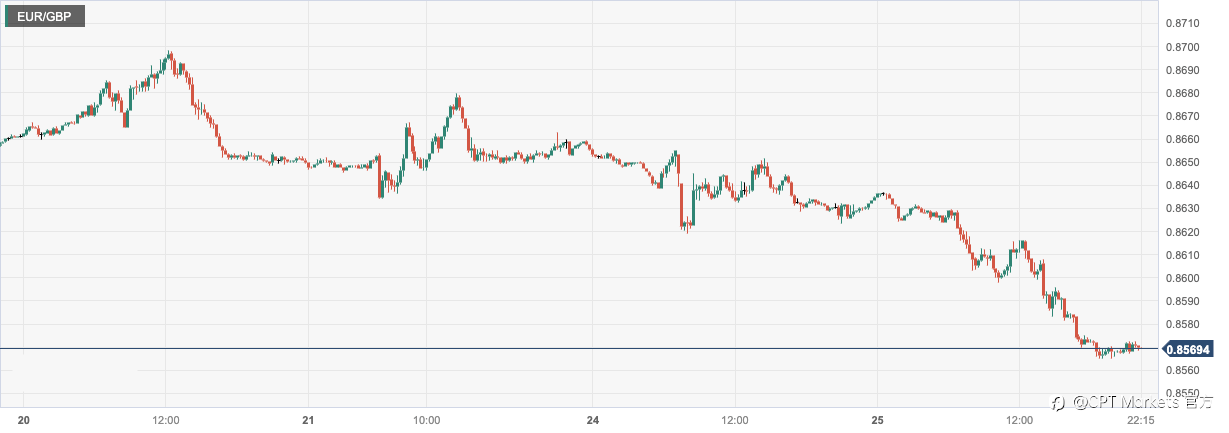 CPT Markets：美国7月消费者信心指数升至两年新高！欧洲经济放缓证据与日俱增