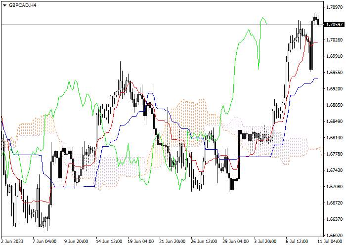 GBP/CAD: ICHIMOKU INDICATORS ANALYSIS
