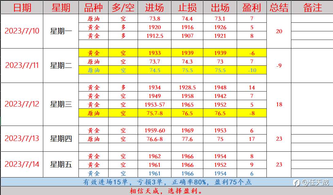 任天成:7.17黄金原油日内双双回落,并有机会进行中线多单布局