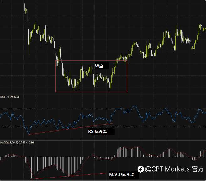 CPT Markets:把握交易契机，运用双重底战法提高交易胜率!