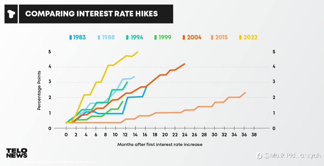FED RATE HIKE 2022-2023 : TAMING INFLATION