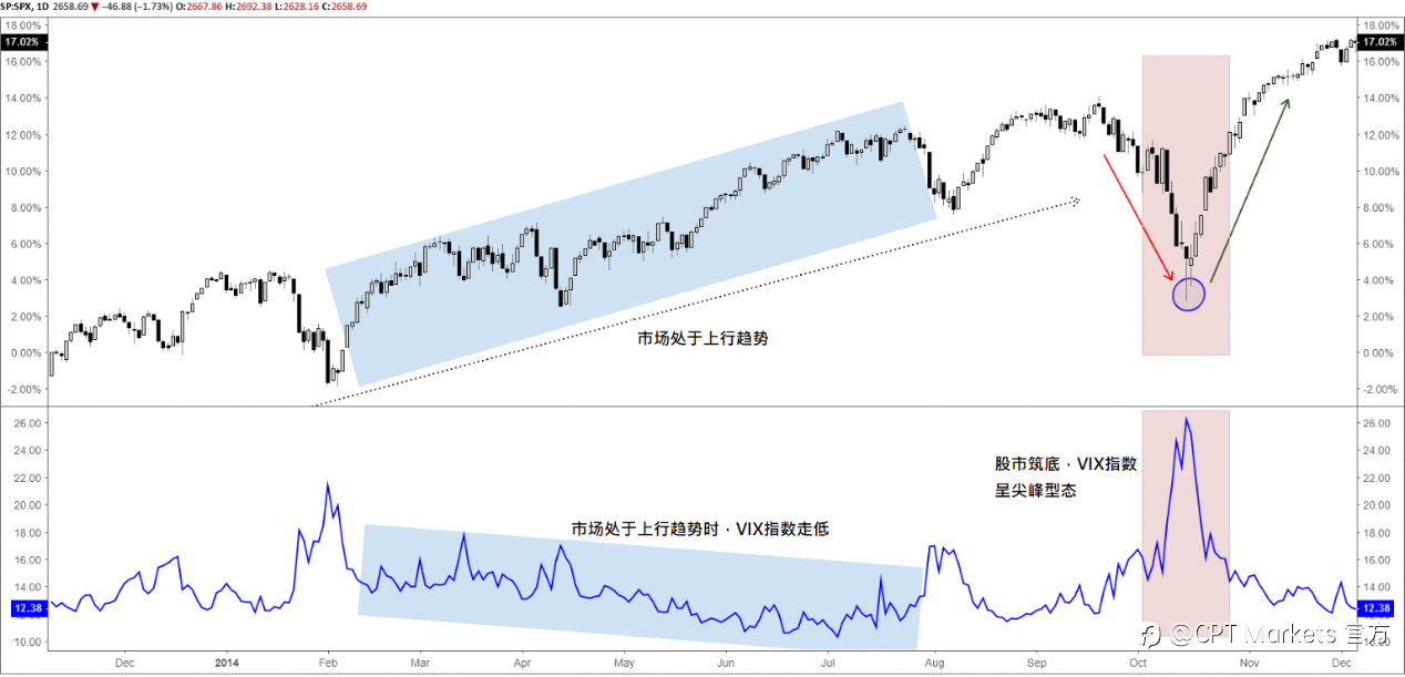 CPT Markets:交易开局关键,VIX恐慌指数反应市场情绪!
