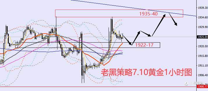 老黑策略：7.10外汇、黄金、原油分析策略