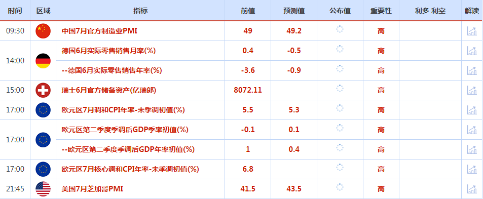 CWG资讯：美元上周五冲高回落，金价在大跌后反弹，美国通胀放缓拖累美元走软；聚焦两大央行利率决议，关注日