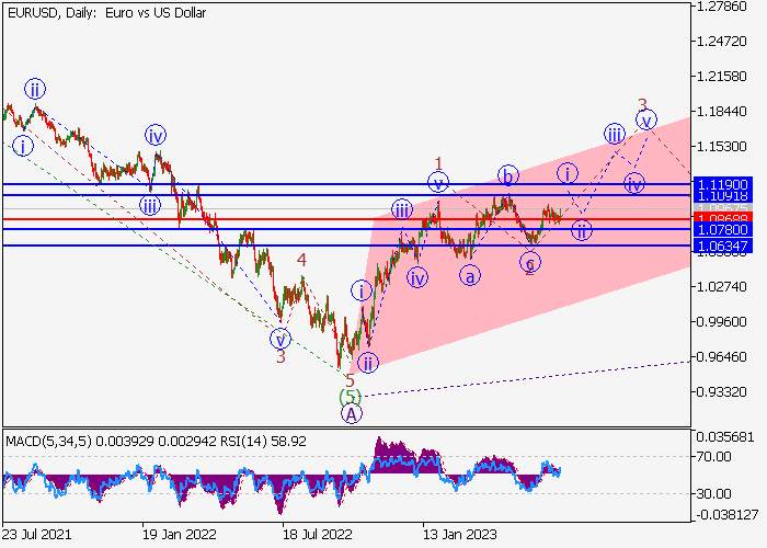 EUR/USD: ELLIOTT-WELLEN ANALYSE