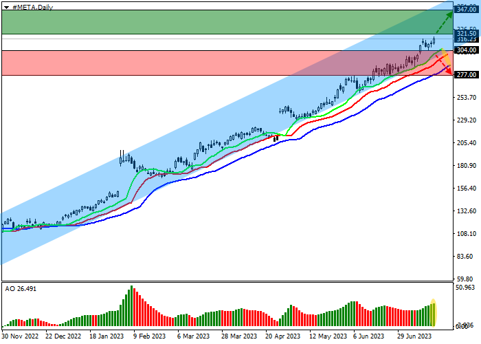 META PLATFORMS INC.: ANALISIS TEKNIS