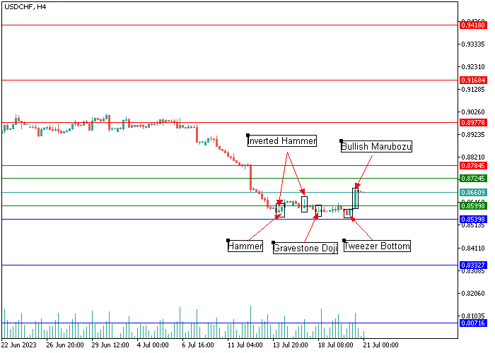 USD/CHF: ANALISIS CANDLESTICK