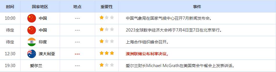 CWG资讯：美国经济数据疲软，美元波动不大；金价微涨，市场监测日元是否受到干预