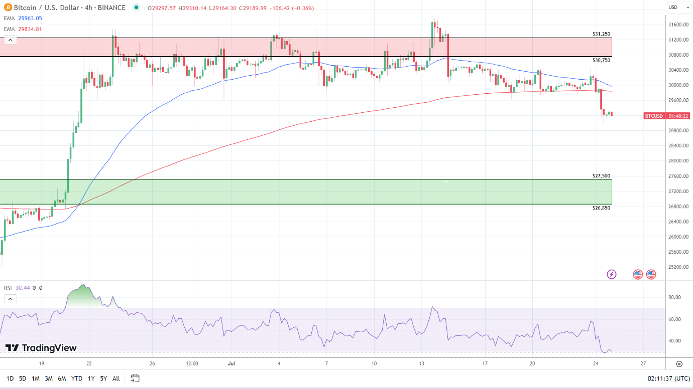 Bitcoin hướng về mốc 29.000 USD trong khi Worldcoin tăng mạnh