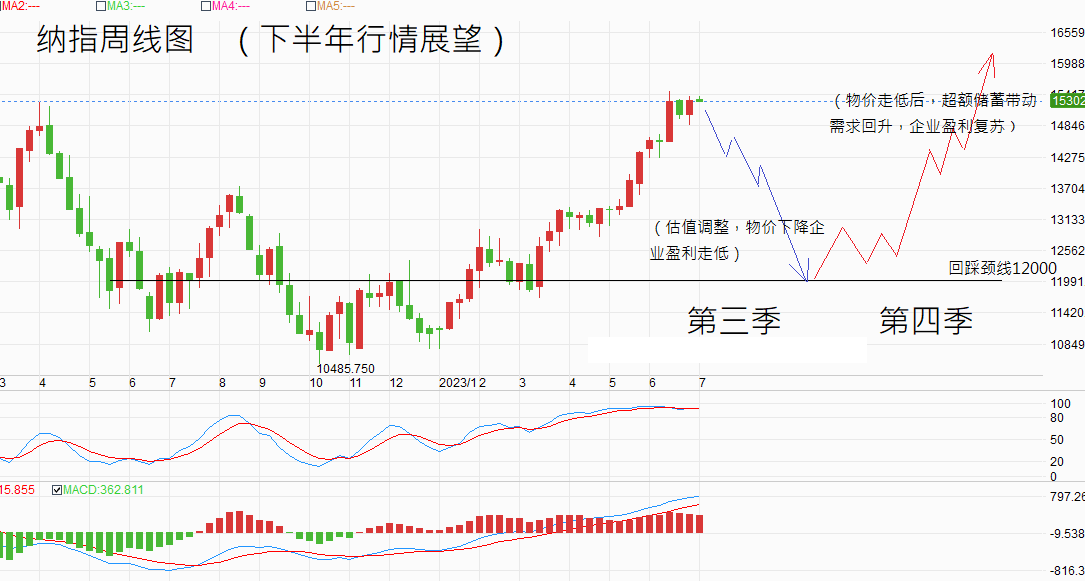 美股2023下半年展望(2)