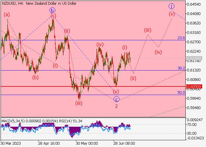 NZD/USD: WAVE ANALYSIS