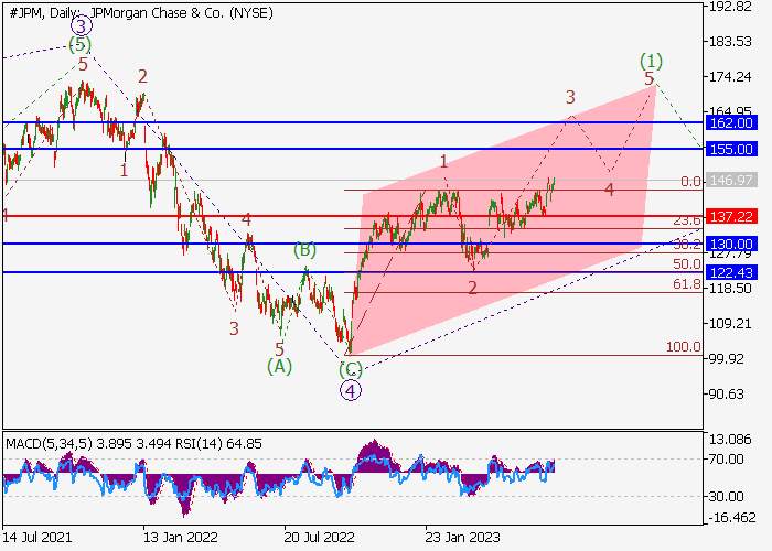JPMORGAN CHASE & CO.: ELLIOTT-WELLEN ANALYSE