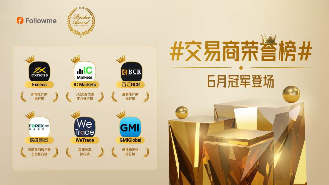 温莎经纪6月跟随效率进步飞速，跃升第三！