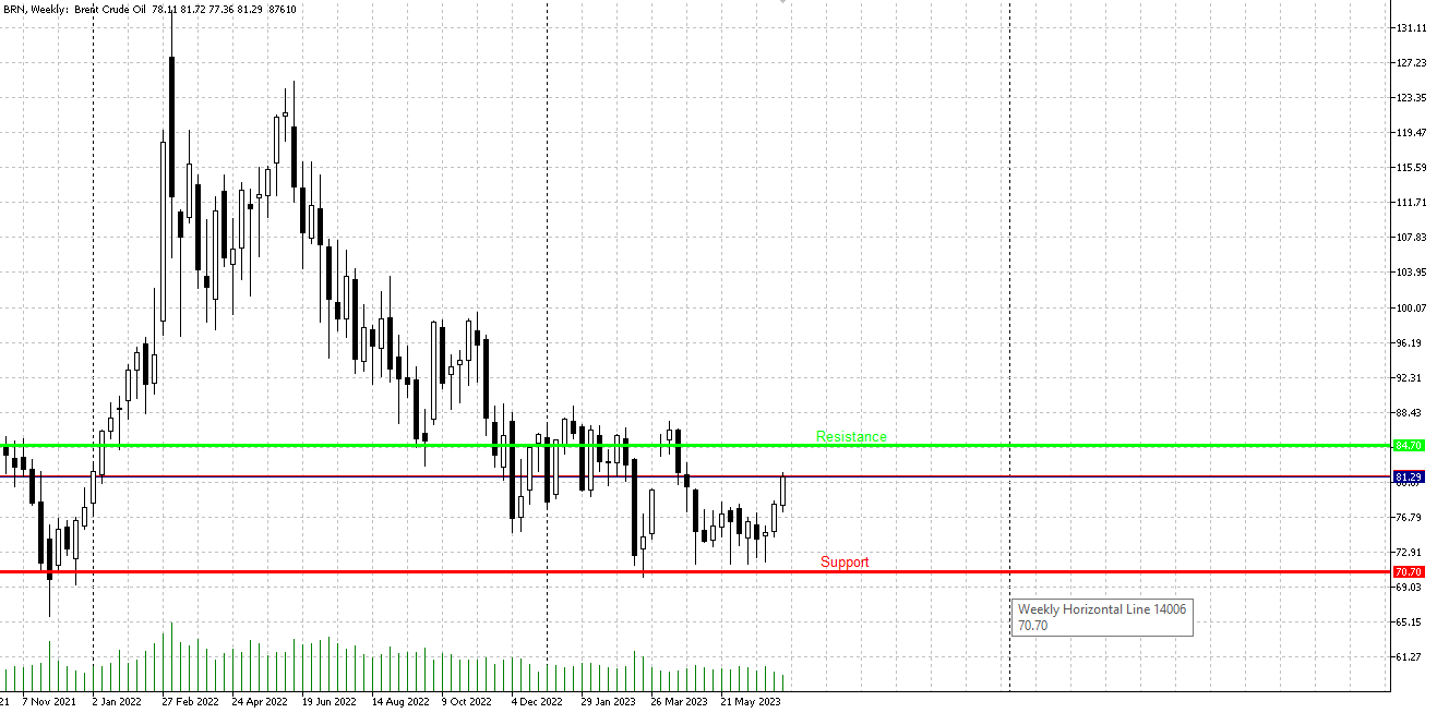 Oil is already above 80.